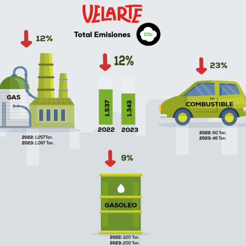 Total reducción emisiones de GEI 2023 de Velarte