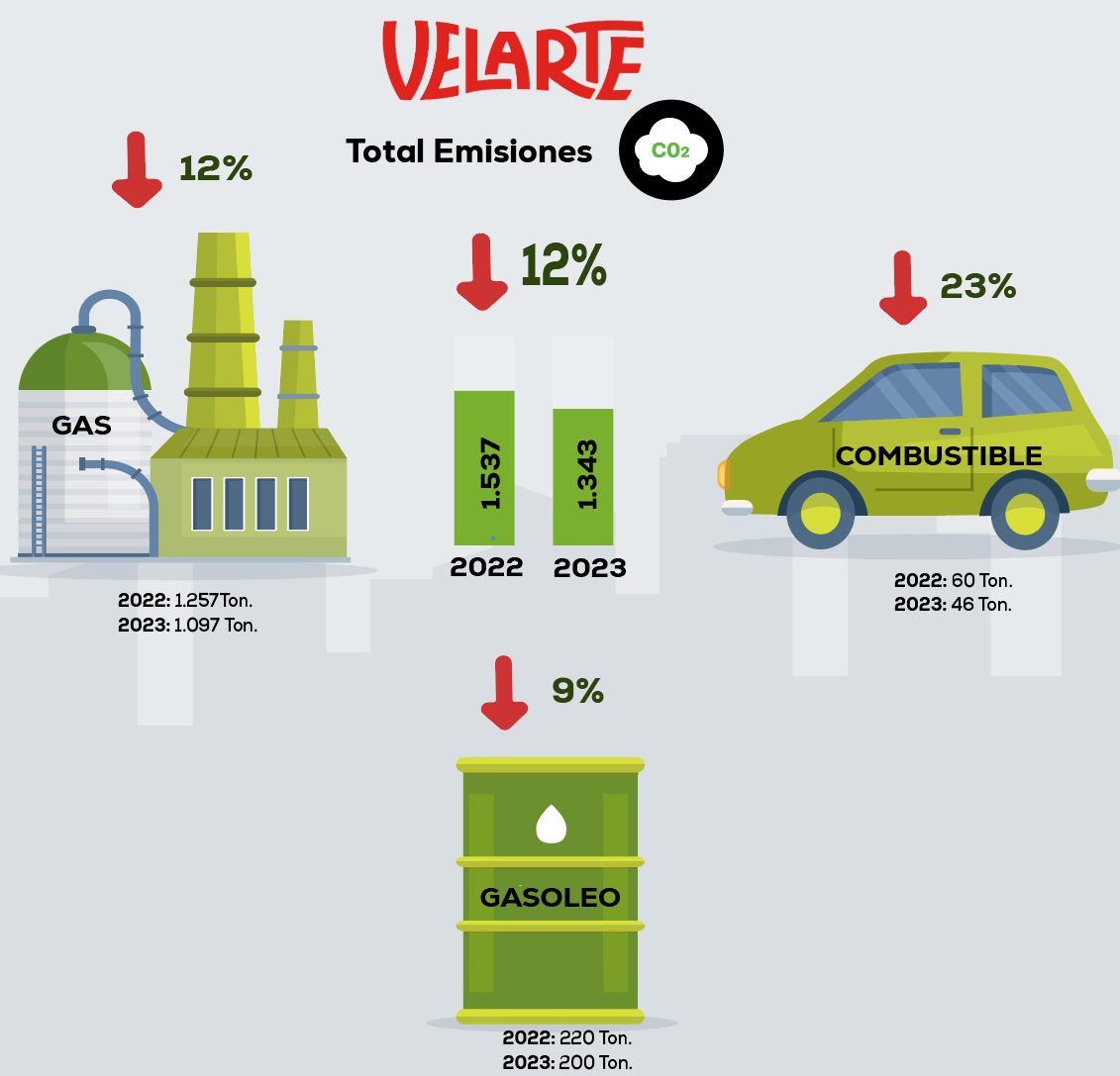 Total reducción emisiones de GEI 2023 de Velarte