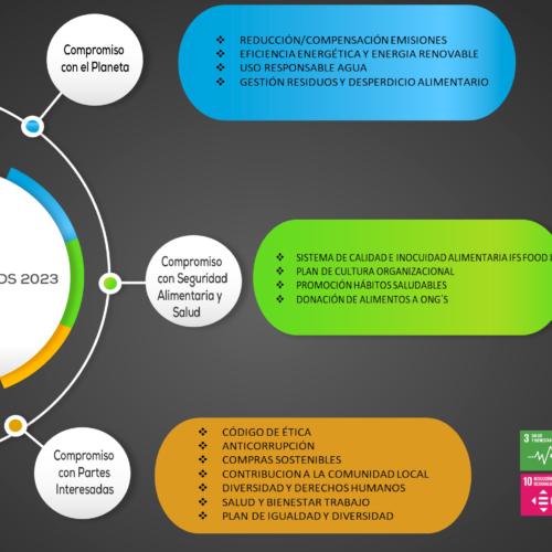 Contribución a los ODS Velarte 2023