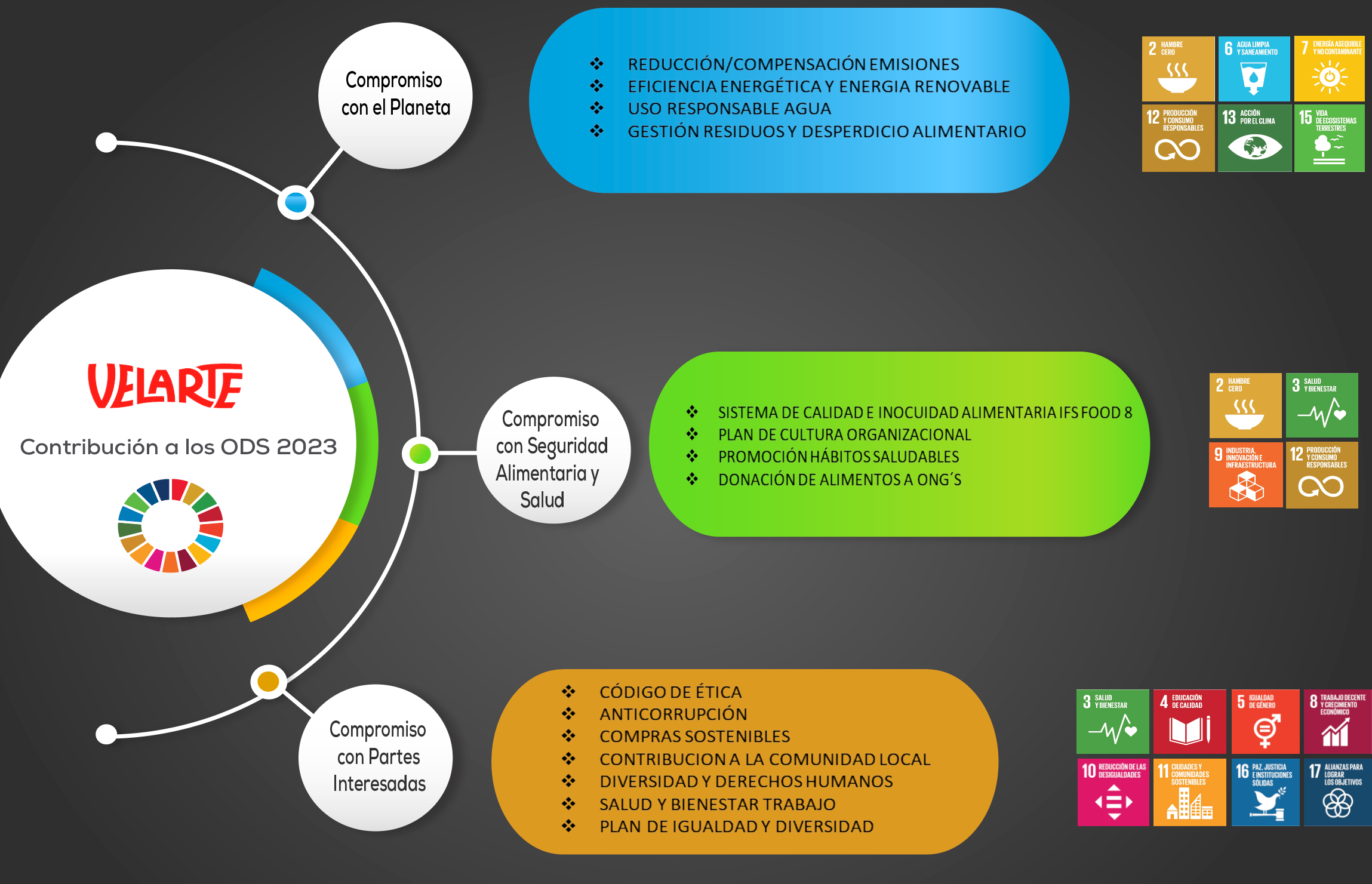 Contribución a los ODS Velarte 2023